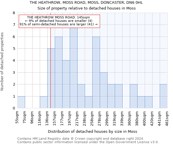 THE HEATHROW, MOSS ROAD, MOSS, DONCASTER, DN6 0HL: Size of property relative to detached houses in Moss