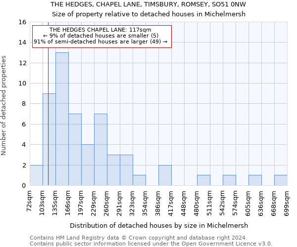 THE HEDGES, CHAPEL LANE, TIMSBURY, ROMSEY, SO51 0NW: Size of property relative to detached houses in Michelmersh