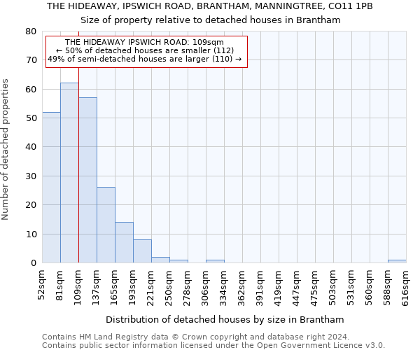 THE HIDEAWAY, IPSWICH ROAD, BRANTHAM, MANNINGTREE, CO11 1PB: Size of property relative to detached houses in Brantham