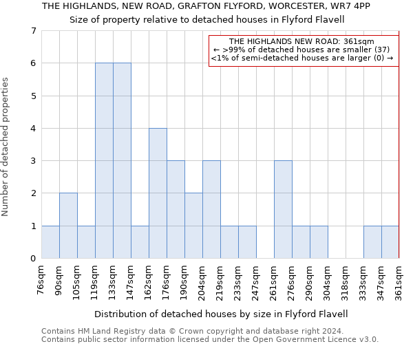 THE HIGHLANDS, NEW ROAD, GRAFTON FLYFORD, WORCESTER, WR7 4PP: Size of property relative to detached houses in Flyford Flavell