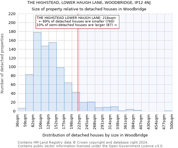 THE HIGHSTEAD, LOWER HAUGH LANE, WOODBRIDGE, IP12 4NJ: Size of property relative to detached houses in Woodbridge