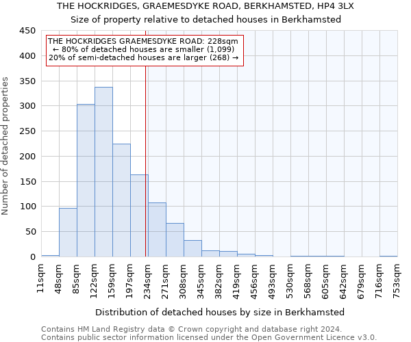 THE HOCKRIDGES, GRAEMESDYKE ROAD, BERKHAMSTED, HP4 3LX: Size of property relative to detached houses in Berkhamsted