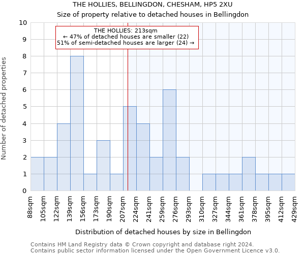 THE HOLLIES, BELLINGDON, CHESHAM, HP5 2XU: Size of property relative to detached houses in Bellingdon