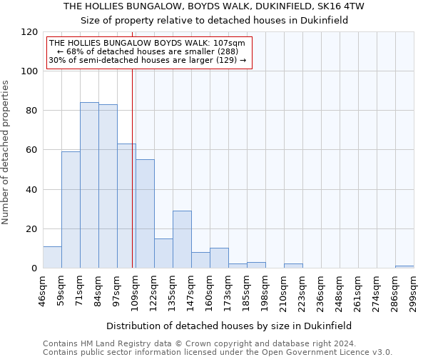 THE HOLLIES BUNGALOW, BOYDS WALK, DUKINFIELD, SK16 4TW: Size of property relative to detached houses in Dukinfield