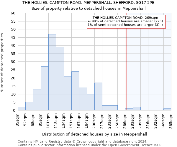 THE HOLLIES, CAMPTON ROAD, MEPPERSHALL, SHEFFORD, SG17 5PB: Size of property relative to detached houses in Meppershall