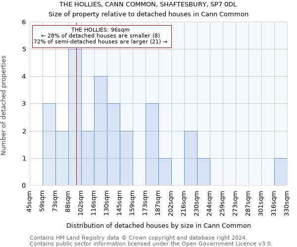 THE HOLLIES, CANN COMMON, SHAFTESBURY, SP7 0DL: Size of property relative to detached houses in Cann Common