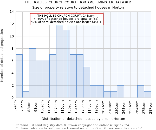 THE HOLLIES, CHURCH COURT, HORTON, ILMINSTER, TA19 9FD: Size of property relative to detached houses in Horton