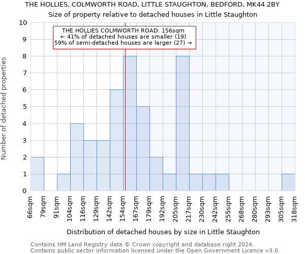 THE HOLLIES, COLMWORTH ROAD, LITTLE STAUGHTON, BEDFORD, MK44 2BY: Size of property relative to detached houses in Little Staughton