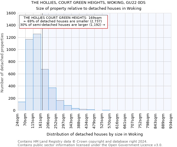 THE HOLLIES, COURT GREEN HEIGHTS, WOKING, GU22 0DS: Size of property relative to detached houses in Woking