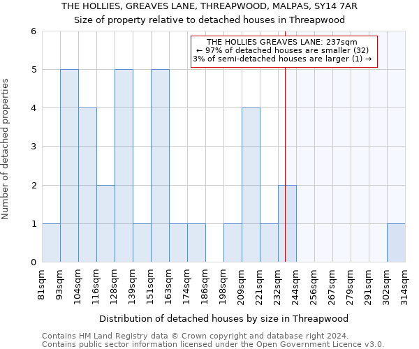 THE HOLLIES, GREAVES LANE, THREAPWOOD, MALPAS, SY14 7AR: Size of property relative to detached houses in Threapwood