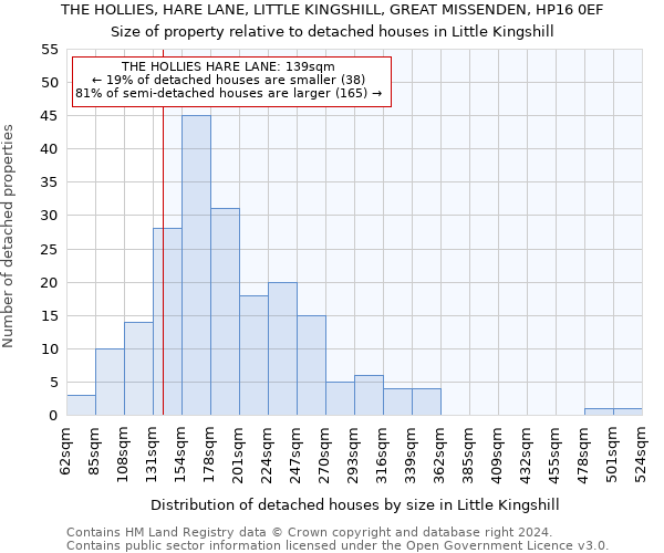 THE HOLLIES, HARE LANE, LITTLE KINGSHILL, GREAT MISSENDEN, HP16 0EF: Size of property relative to detached houses in Little Kingshill