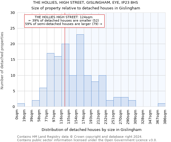 THE HOLLIES, HIGH STREET, GISLINGHAM, EYE, IP23 8HS: Size of property relative to detached houses in Gislingham