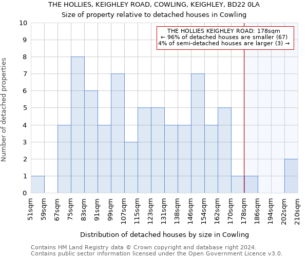 THE HOLLIES, KEIGHLEY ROAD, COWLING, KEIGHLEY, BD22 0LA: Size of property relative to detached houses in Cowling