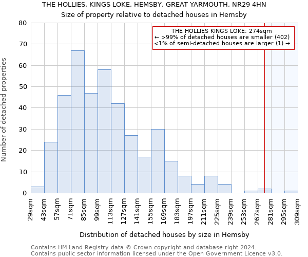 THE HOLLIES, KINGS LOKE, HEMSBY, GREAT YARMOUTH, NR29 4HN: Size of property relative to detached houses in Hemsby