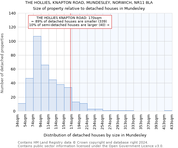 THE HOLLIES, KNAPTON ROAD, MUNDESLEY, NORWICH, NR11 8LA: Size of property relative to detached houses in Mundesley