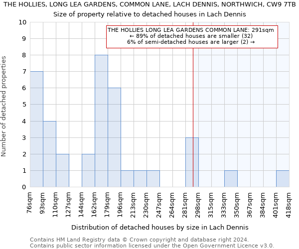 THE HOLLIES, LONG LEA GARDENS, COMMON LANE, LACH DENNIS, NORTHWICH, CW9 7TB: Size of property relative to detached houses in Lach Dennis