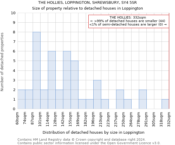 THE HOLLIES, LOPPINGTON, SHREWSBURY, SY4 5SR: Size of property relative to detached houses in Loppington