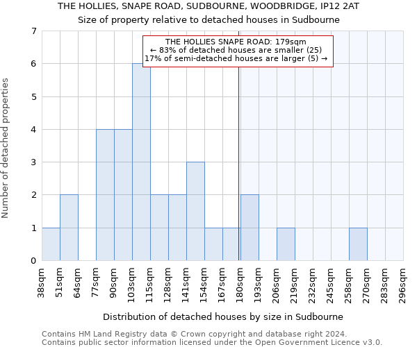 THE HOLLIES, SNAPE ROAD, SUDBOURNE, WOODBRIDGE, IP12 2AT: Size of property relative to detached houses in Sudbourne