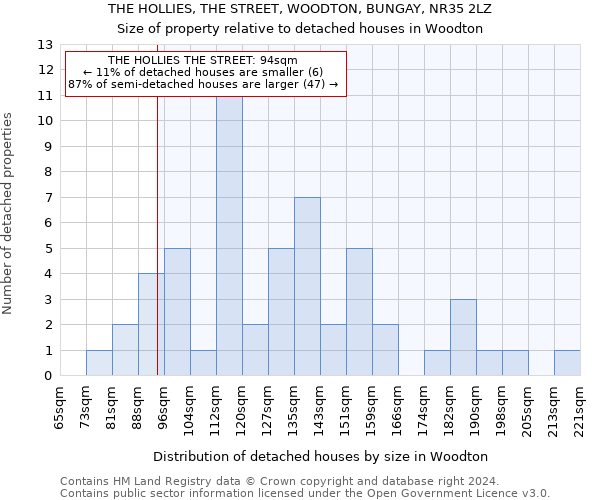 THE HOLLIES, THE STREET, WOODTON, BUNGAY, NR35 2LZ: Size of property relative to detached houses in Woodton