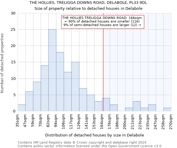 THE HOLLIES, TRELIGGA DOWNS ROAD, DELABOLE, PL33 9DL: Size of property relative to detached houses in Delabole