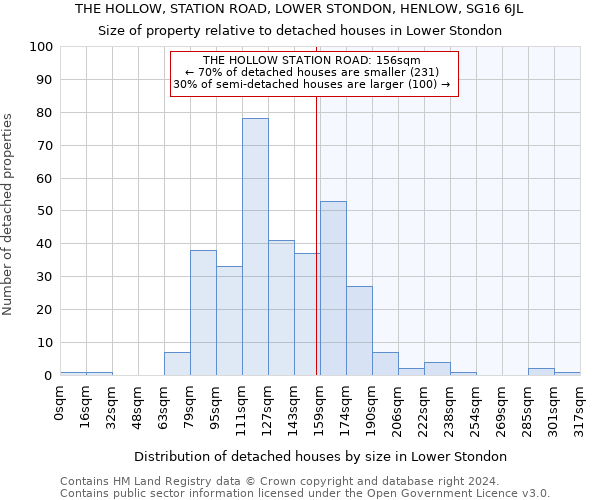 THE HOLLOW, STATION ROAD, LOWER STONDON, HENLOW, SG16 6JL: Size of property relative to detached houses in Lower Stondon