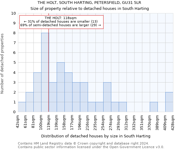 THE HOLT, SOUTH HARTING, PETERSFIELD, GU31 5LR: Size of property relative to detached houses in South Harting