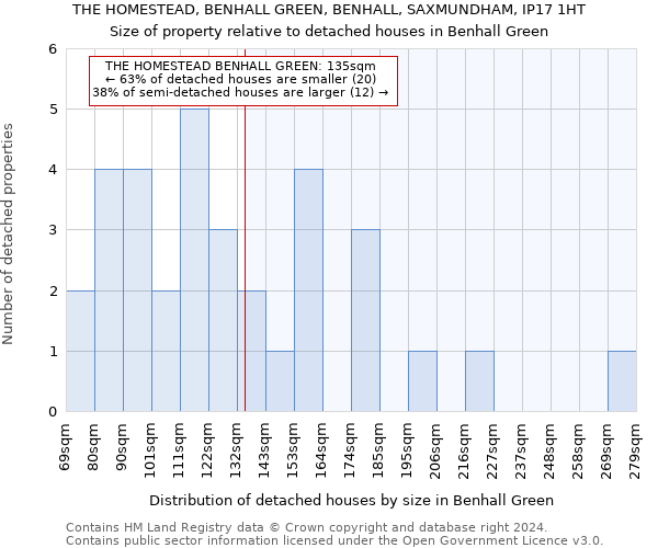 THE HOMESTEAD, BENHALL GREEN, BENHALL, SAXMUNDHAM, IP17 1HT: Size of property relative to detached houses in Benhall Green