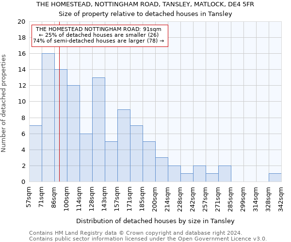 THE HOMESTEAD, NOTTINGHAM ROAD, TANSLEY, MATLOCK, DE4 5FR: Size of property relative to detached houses in Tansley