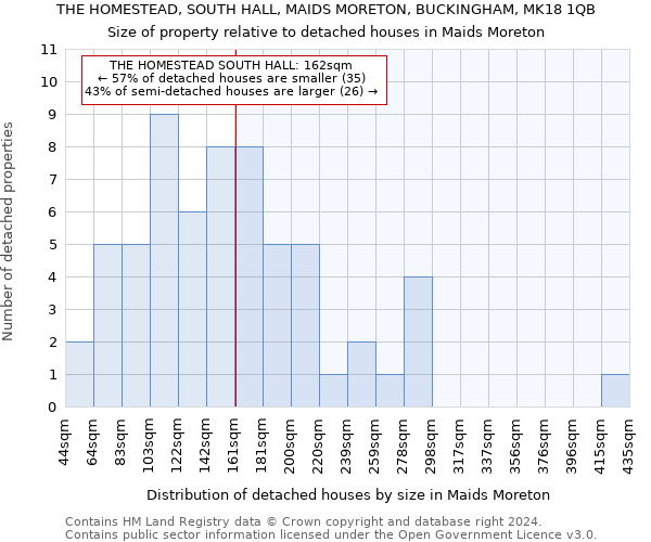 THE HOMESTEAD, SOUTH HALL, MAIDS MORETON, BUCKINGHAM, MK18 1QB: Size of property relative to detached houses in Maids Moreton