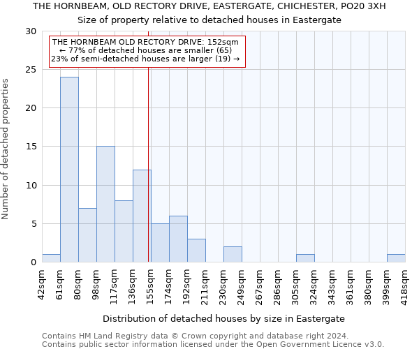 THE HORNBEAM, OLD RECTORY DRIVE, EASTERGATE, CHICHESTER, PO20 3XH: Size of property relative to detached houses in Eastergate