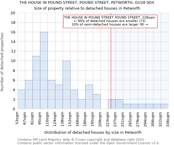 THE HOUSE IN POUND STREET, POUND STREET, PETWORTH, GU28 0DX: Size of property relative to detached houses in Petworth