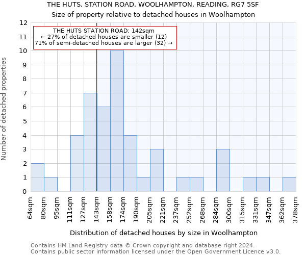 THE HUTS, STATION ROAD, WOOLHAMPTON, READING, RG7 5SF: Size of property relative to detached houses in Woolhampton