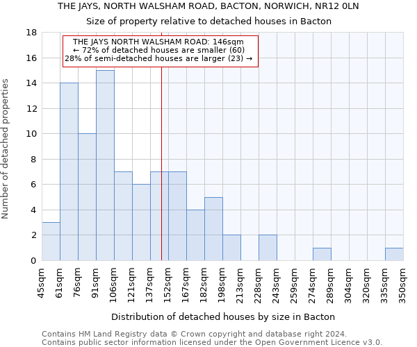 THE JAYS, NORTH WALSHAM ROAD, BACTON, NORWICH, NR12 0LN: Size of property relative to detached houses in Bacton