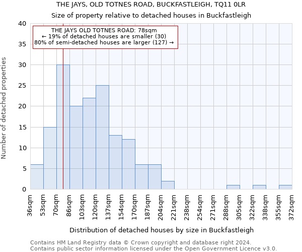 THE JAYS, OLD TOTNES ROAD, BUCKFASTLEIGH, TQ11 0LR: Size of property relative to detached houses in Buckfastleigh