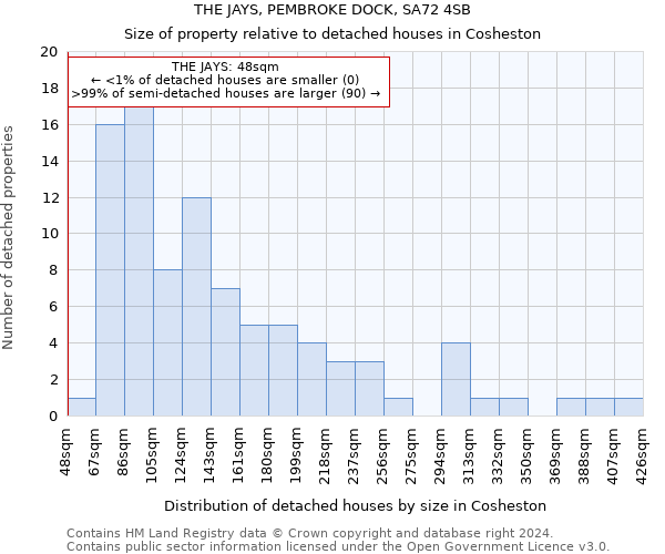 THE JAYS, PEMBROKE DOCK, SA72 4SB: Size of property relative to detached houses in Cosheston