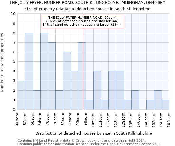 THE JOLLY FRYER, HUMBER ROAD, SOUTH KILLINGHOLME, IMMINGHAM, DN40 3BY: Size of property relative to detached houses in South Killingholme