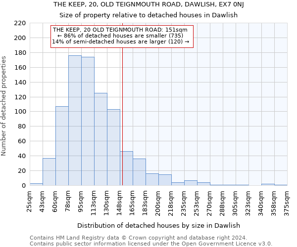 THE KEEP, 20, OLD TEIGNMOUTH ROAD, DAWLISH, EX7 0NJ: Size of property relative to detached houses in Dawlish