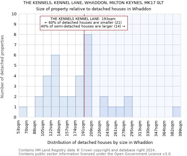 THE KENNELS, KENNEL LANE, WHADDON, MILTON KEYNES, MK17 0LT: Size of property relative to detached houses in Whaddon