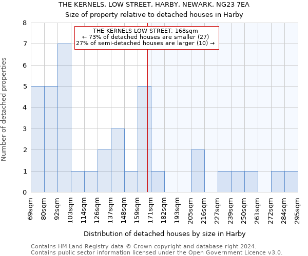 THE KERNELS, LOW STREET, HARBY, NEWARK, NG23 7EA: Size of property relative to detached houses in Harby