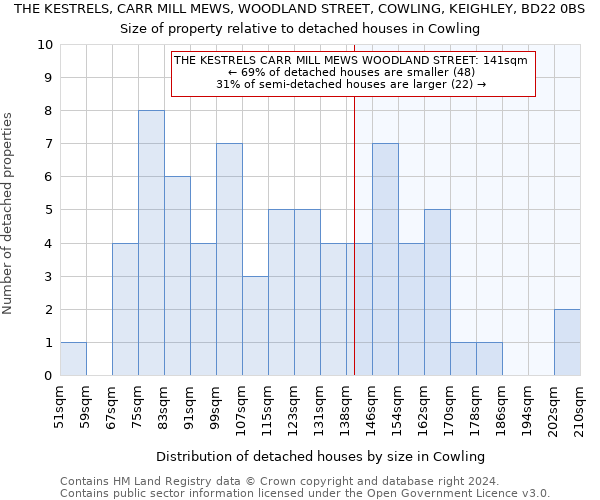 THE KESTRELS, CARR MILL MEWS, WOODLAND STREET, COWLING, KEIGHLEY, BD22 0BS: Size of property relative to detached houses in Cowling