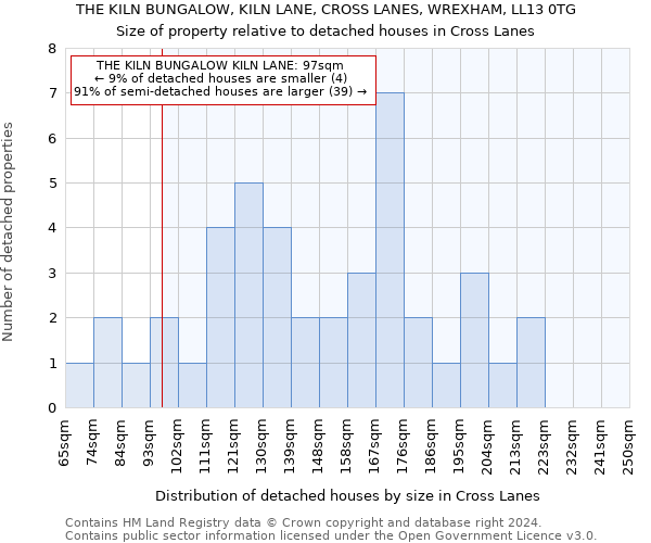 THE KILN BUNGALOW, KILN LANE, CROSS LANES, WREXHAM, LL13 0TG: Size of property relative to detached houses in Cross Lanes