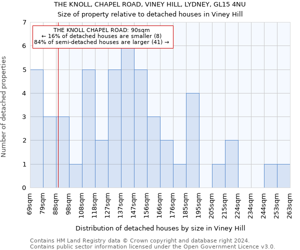 THE KNOLL, CHAPEL ROAD, VINEY HILL, LYDNEY, GL15 4NU: Size of property relative to detached houses in Viney Hill