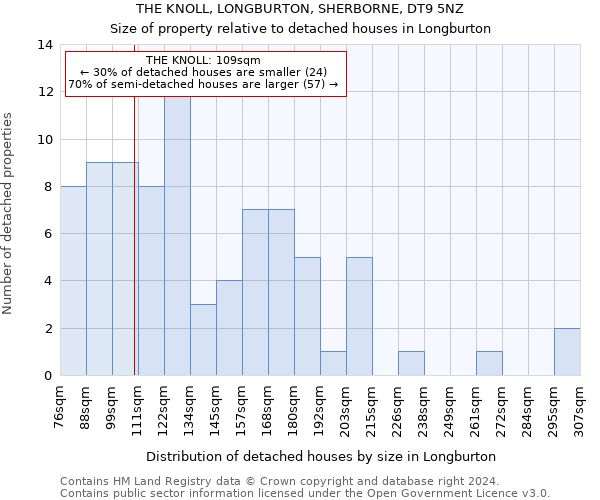 THE KNOLL, LONGBURTON, SHERBORNE, DT9 5NZ: Size of property relative to detached houses in Longburton