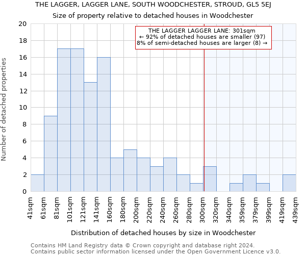 THE LAGGER, LAGGER LANE, SOUTH WOODCHESTER, STROUD, GL5 5EJ: Size of property relative to detached houses in Woodchester