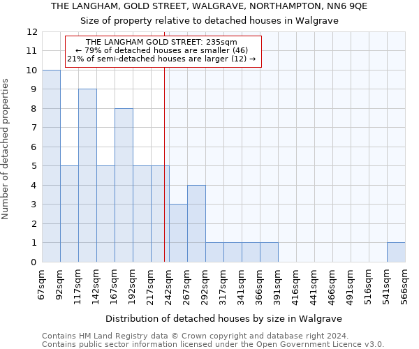 THE LANGHAM, GOLD STREET, WALGRAVE, NORTHAMPTON, NN6 9QE: Size of property relative to detached houses in Walgrave