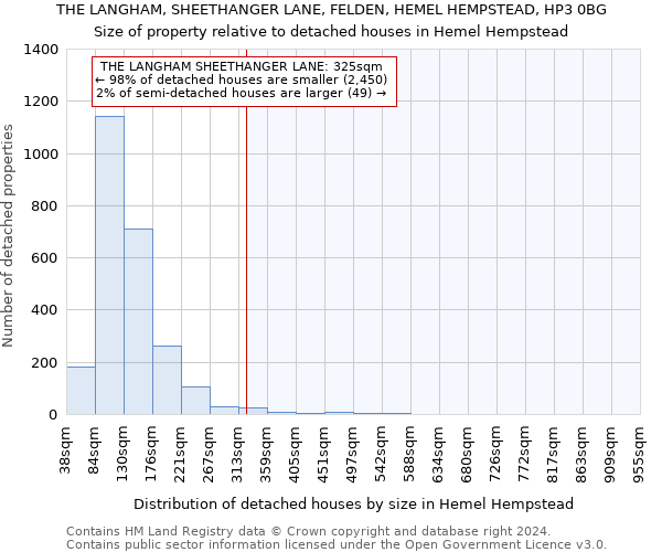 THE LANGHAM, SHEETHANGER LANE, FELDEN, HEMEL HEMPSTEAD, HP3 0BG: Size of property relative to detached houses in Hemel Hempstead