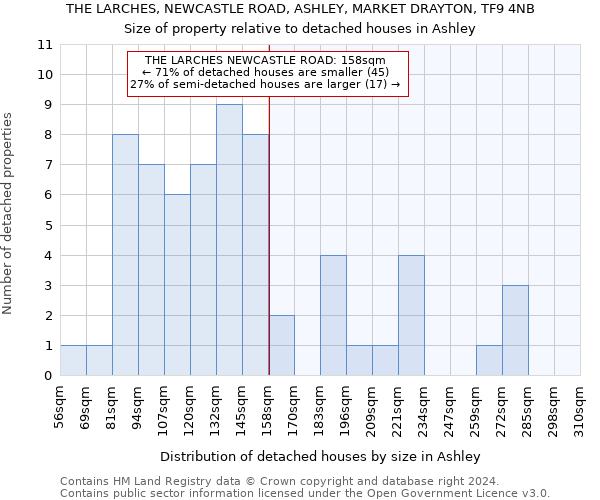 THE LARCHES, NEWCASTLE ROAD, ASHLEY, MARKET DRAYTON, TF9 4NB: Size of property relative to detached houses in Ashley