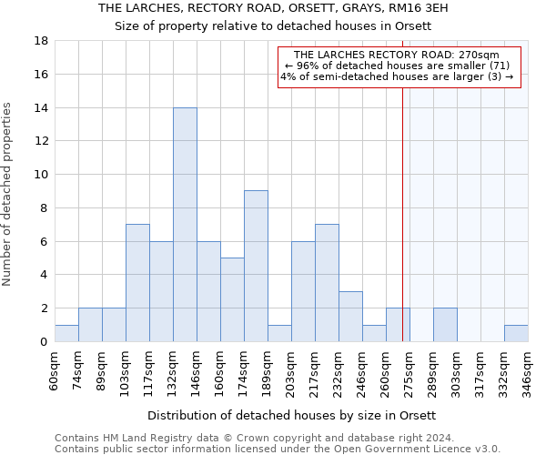 THE LARCHES, RECTORY ROAD, ORSETT, GRAYS, RM16 3EH: Size of property relative to detached houses in Orsett