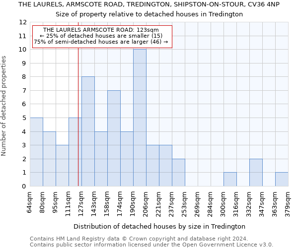 THE LAURELS, ARMSCOTE ROAD, TREDINGTON, SHIPSTON-ON-STOUR, CV36 4NP: Size of property relative to detached houses in Tredington