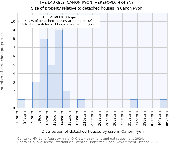 THE LAURELS, CANON PYON, HEREFORD, HR4 8NY: Size of property relative to detached houses in Canon Pyon